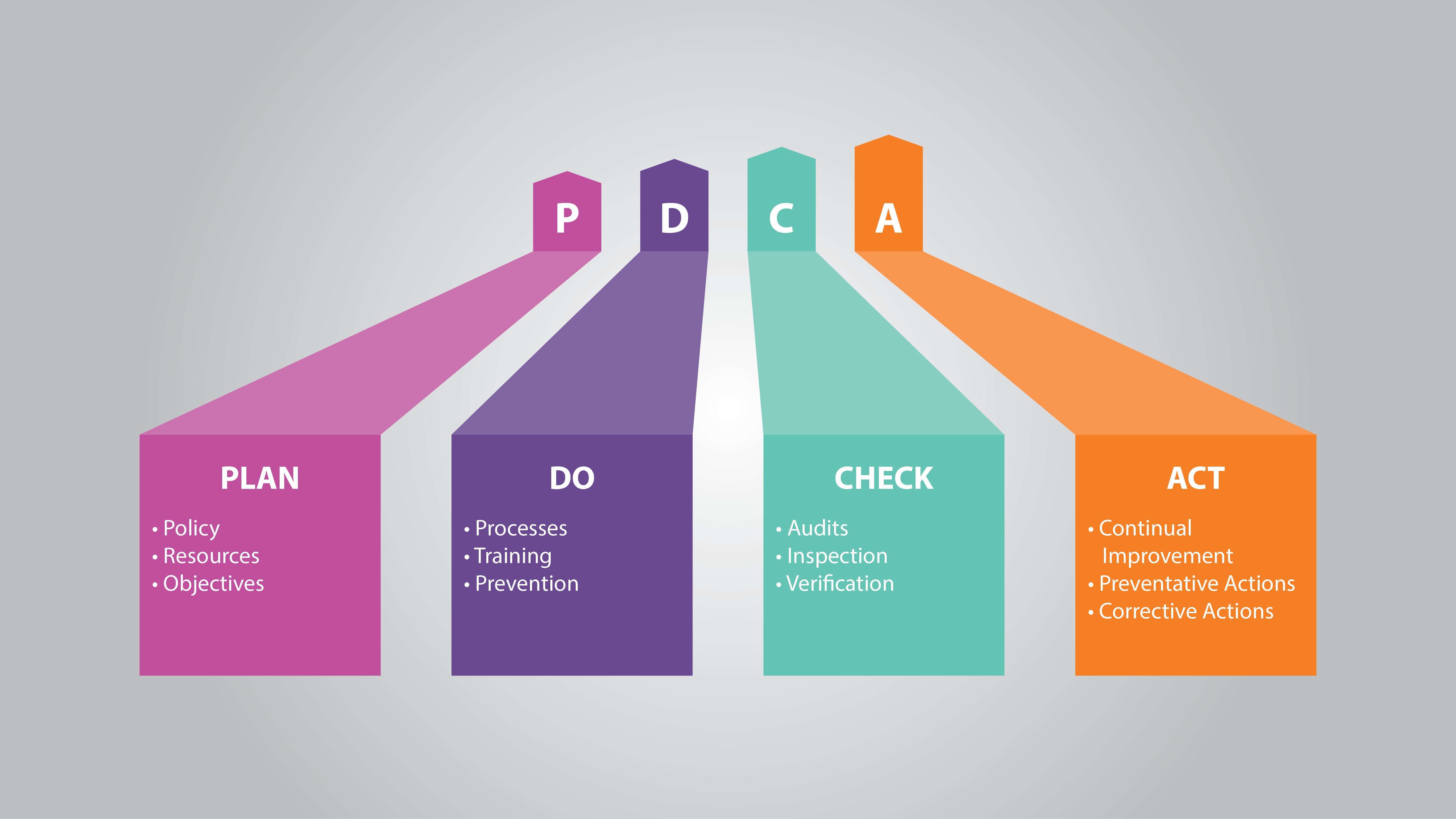 PDCA Process - Plan-Do-Check-Act