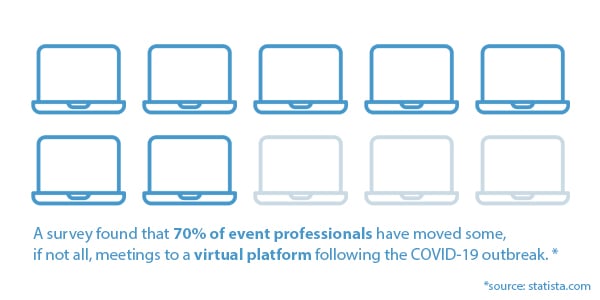 70% of event professionals have moved to virtual meetings following COVID-19