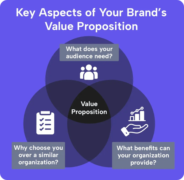 A venn diagram showing three overlapping circles (i.e., audience needs, why choose a similar organization, and organizational benefits), with "Value Proposition" in the center. 