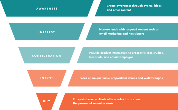 content marketing funnel