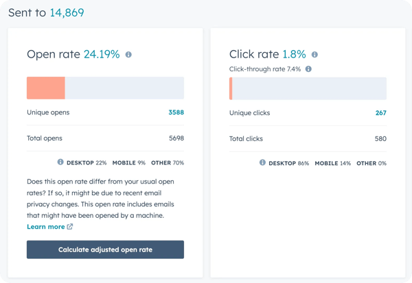 An example of certain email metrics provided by HubSpot.