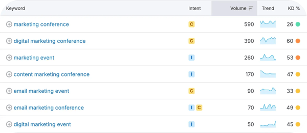 Semrush Marketing Conference Keyword Breakdown