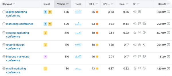 SEMRush results for marketing conference keywords