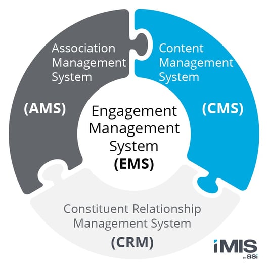 An EMS combines the functionality of an association management system, content management system, and constituent relationship management system.