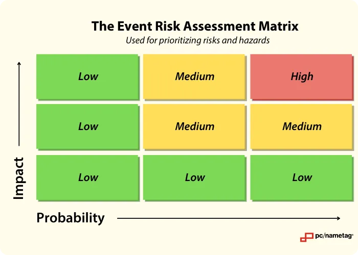 the event risk assessment matrix by pcnametag